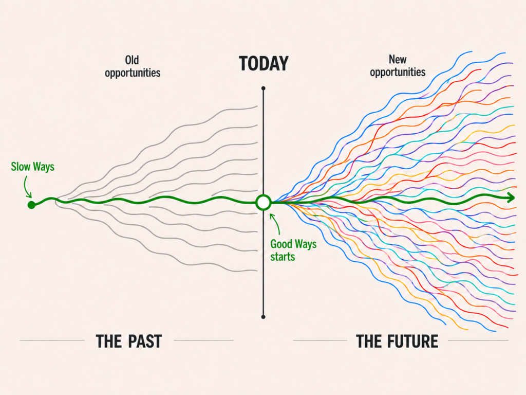 Diagram showing a single ‘Slow Ways’ path branching into many future opportunities after ‘Good Ways’ begins