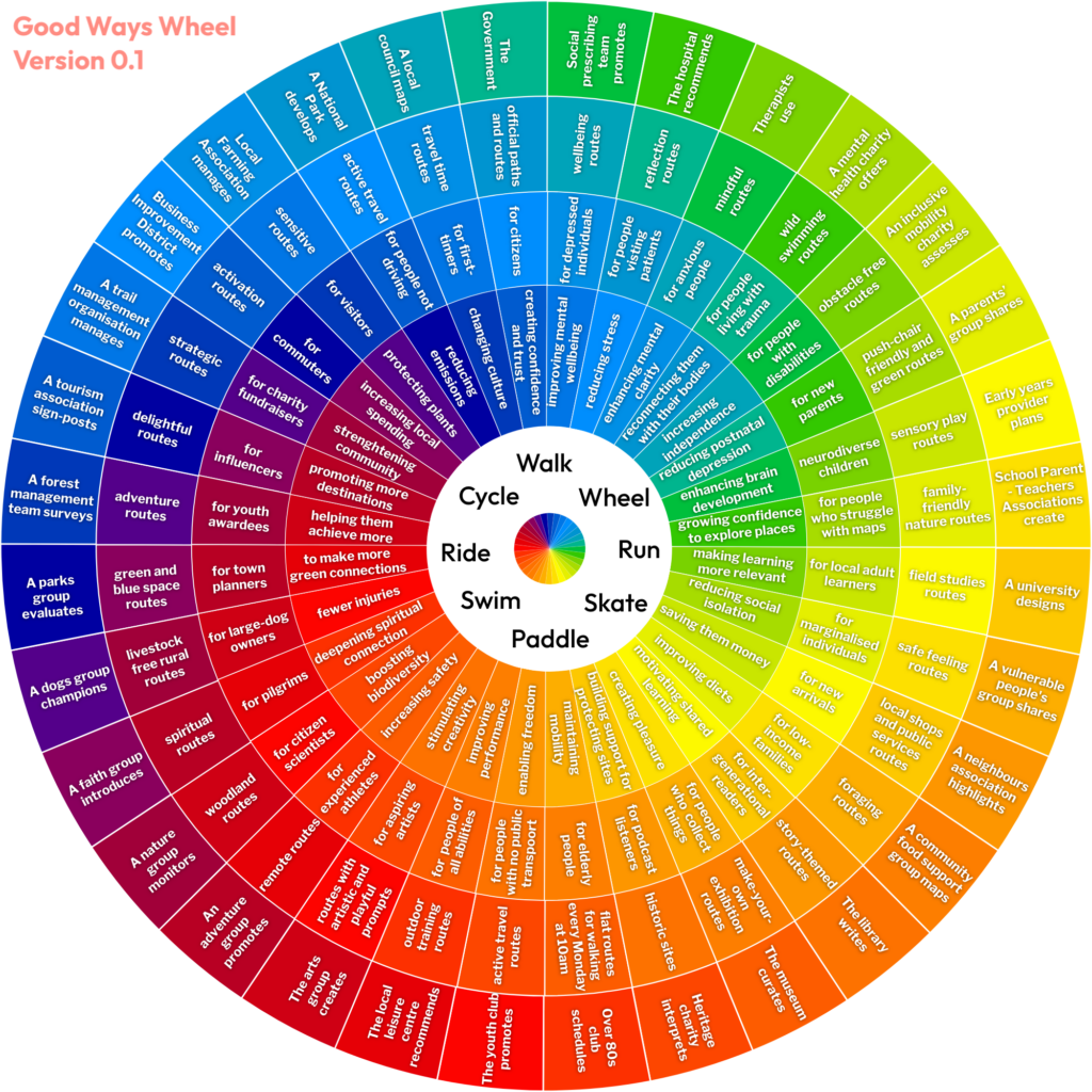 A circular rainbow “Good Ways Routes Wheel, Version 0.1” diagram showing many possible types, users, purposes and benefits of walking, wheeling, cycling and running routes. The wheel is divided into coloured radial segments, with “walk – run – cycle – wheel” in the centre and examples around the rings, such as family-friendly nature routes, safe-feeling routes, sensory play routes, spiritual routes, active travel routes, routes for commuters, tourists, people with disabilities, schools, charities, councils and community groups.