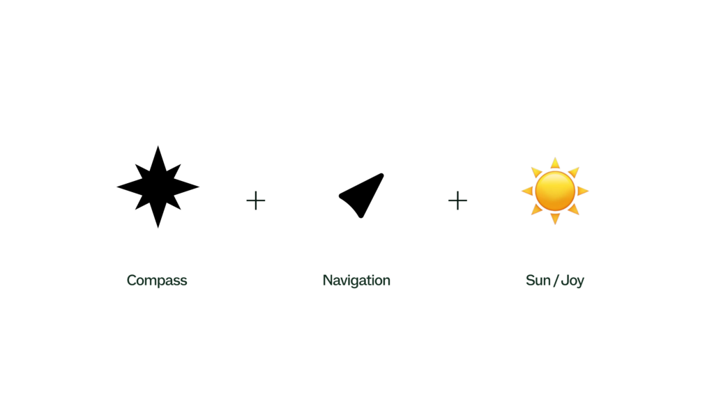 White slide showing a visual formula: a black compass symbol plus a black navigation arrow plus a yellow sun icon, labelled Compass, Navigation, and Sun / Joy.
