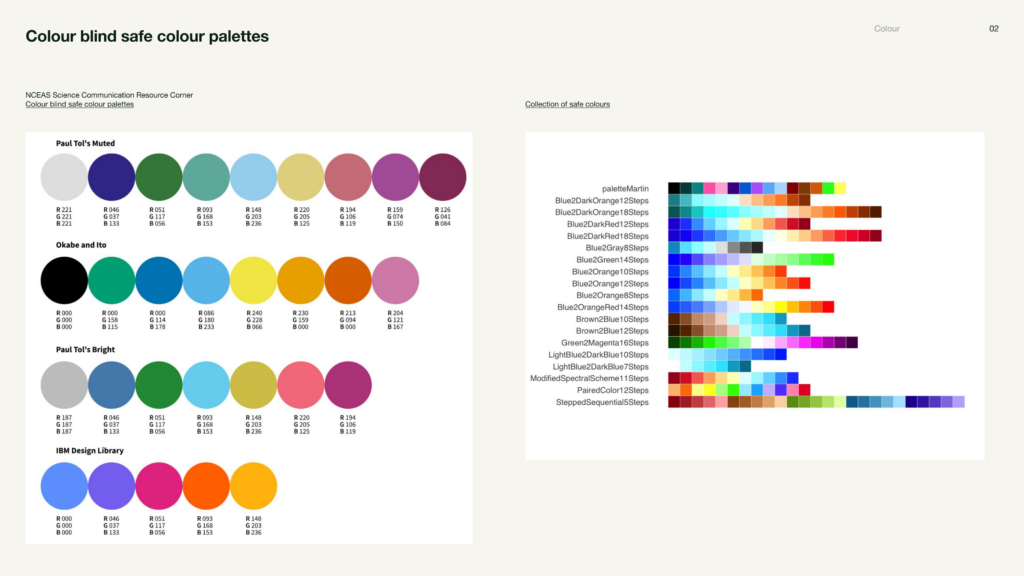 Slide showing examples of colour-blind-safe colour palettes, including NCEAS palette examples and a collection of safe colours.
