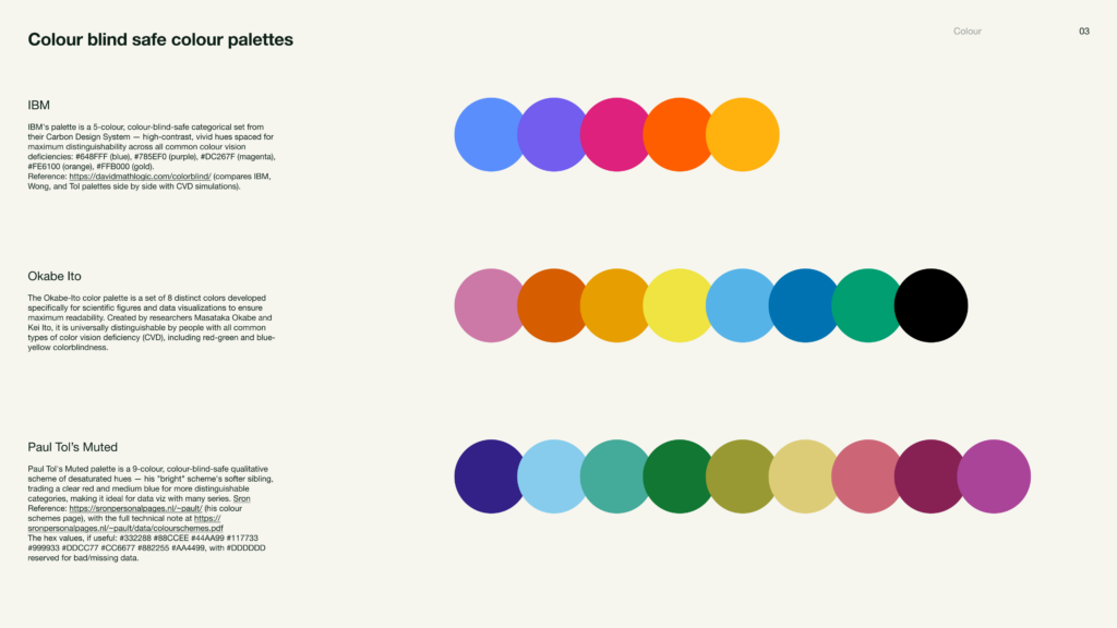 Slide comparing colour-blind-safe palettes from IBM, Okabe-Ito, and Paul Tol’s Muted, with explanatory notes and rows of colour swatches.