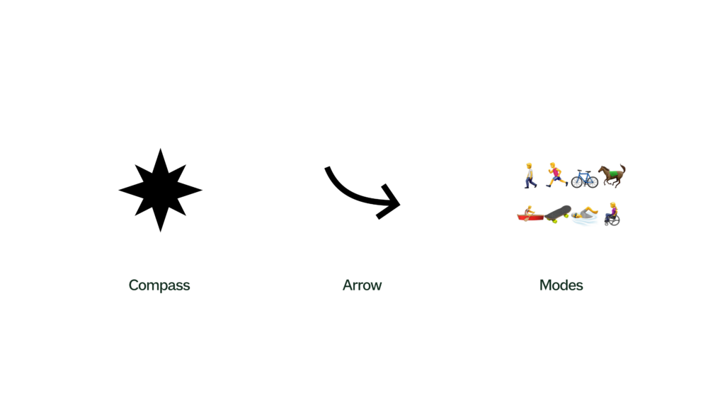 White slide showing three elements across the center: a black compass star labelled "Compass", a curved black arrow labelled "Arrow", and small activity icons labelled "Modes" showing walking, running, cycling, horse riding, paddling, skateboarding, swimming and wheelchair use.