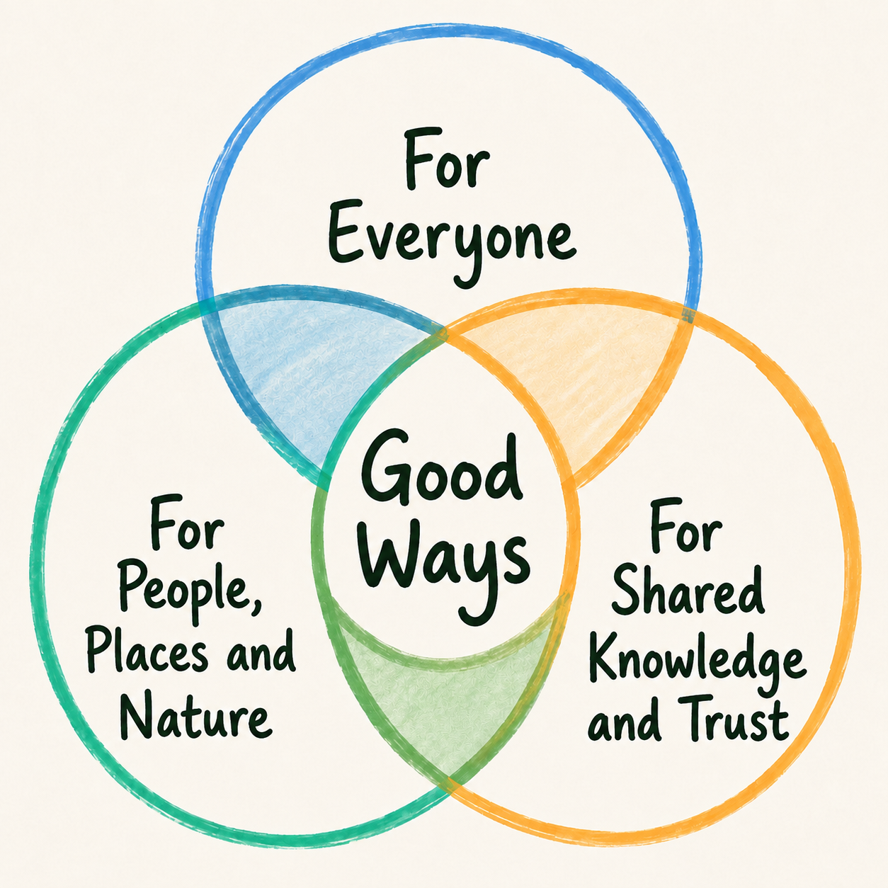 Update 14: Our initial guiding principles