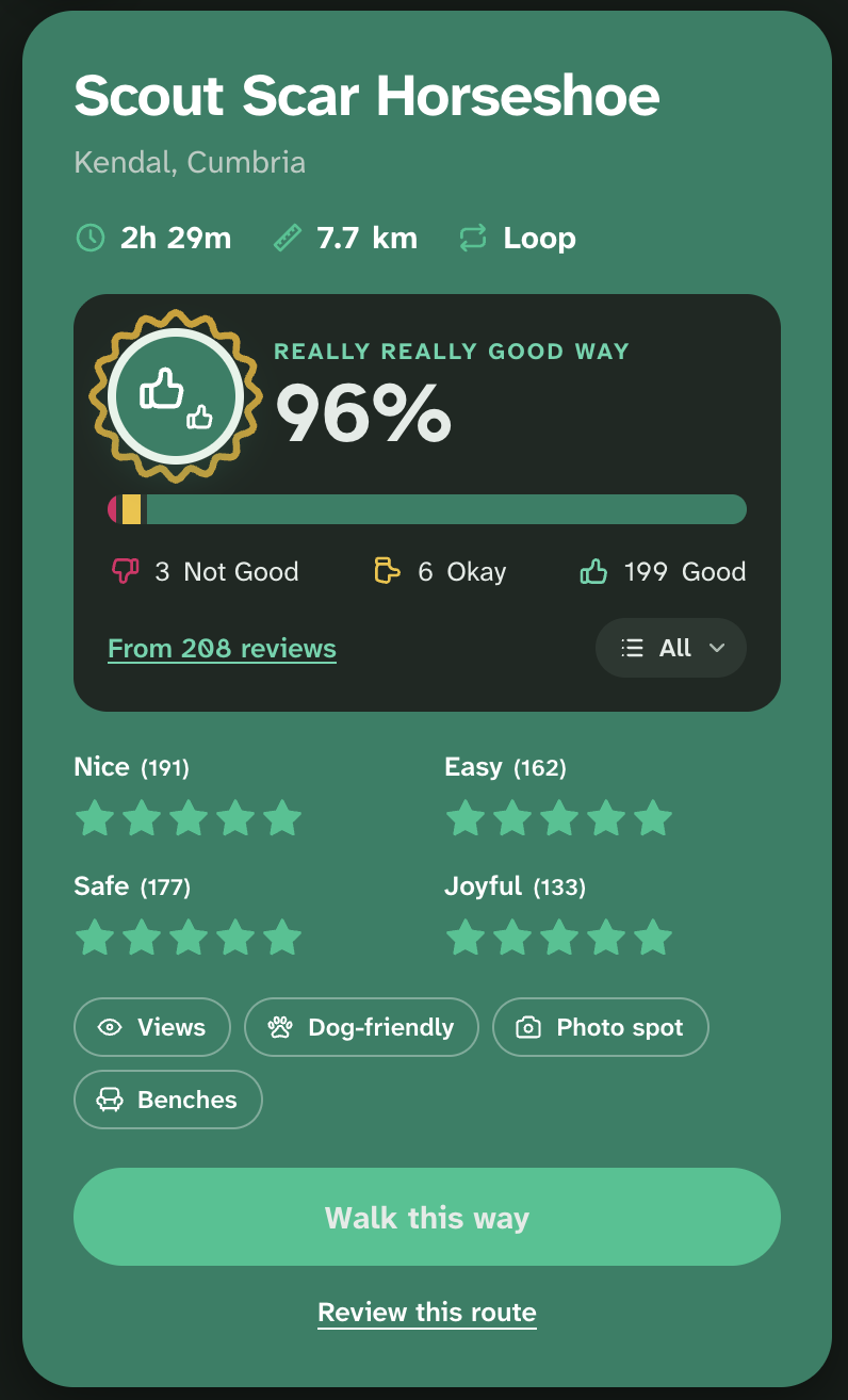 Screenshot of a Good Ways walking route card for Scout Scar Horseshoe in Kendal, Cumbria. The 7.7 km loop takes approximately 2 hours 29 minutes and has a 96% positive rating from 208 reviews, earning a “Really Really Good Way” badge. Reviewers describe it as nice, easy, safe and joyful, with views, dog-friendly paths, photo spots and benches. Buttons invite users to walk or review the route.